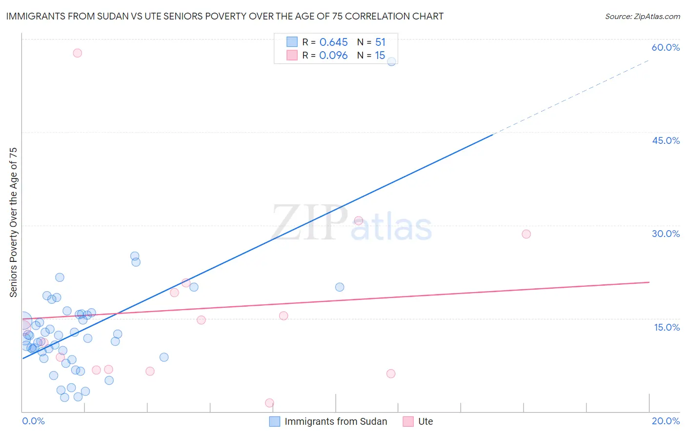 Immigrants from Sudan vs Ute Seniors Poverty Over the Age of 75
