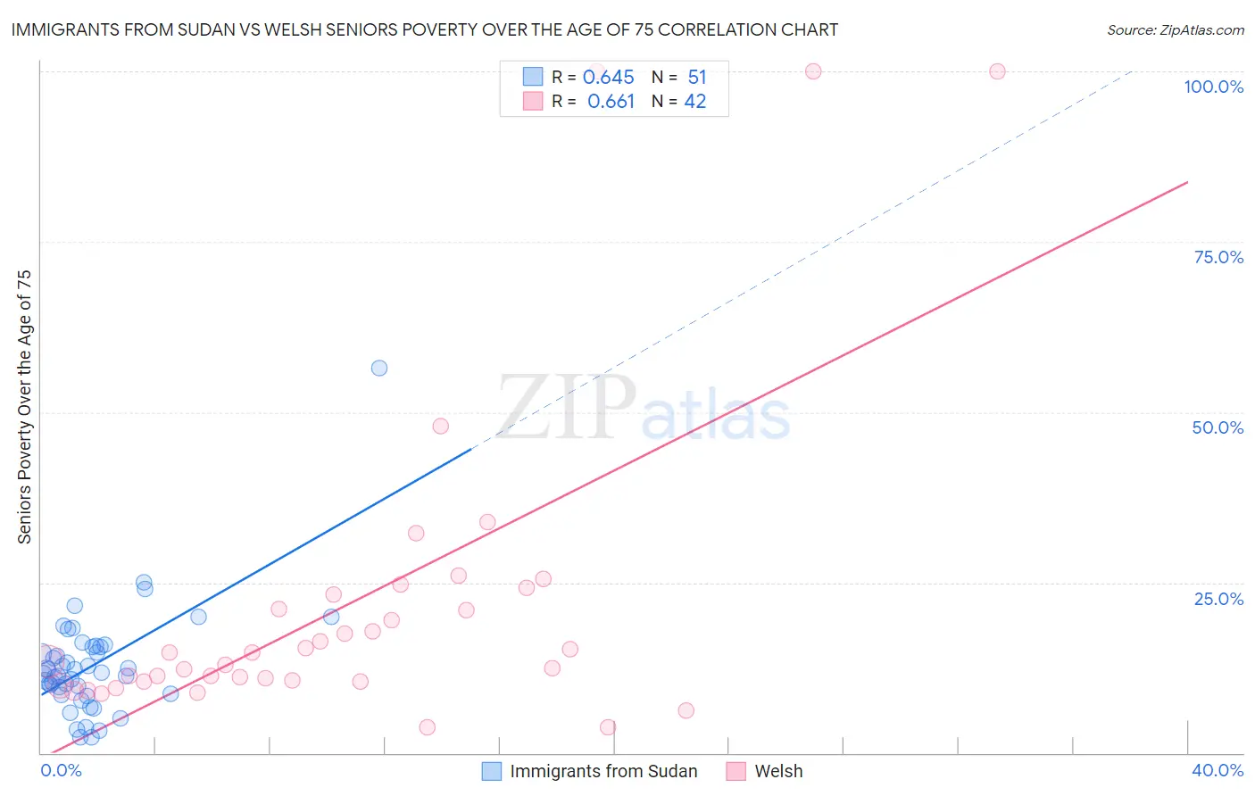 Immigrants from Sudan vs Welsh Seniors Poverty Over the Age of 75