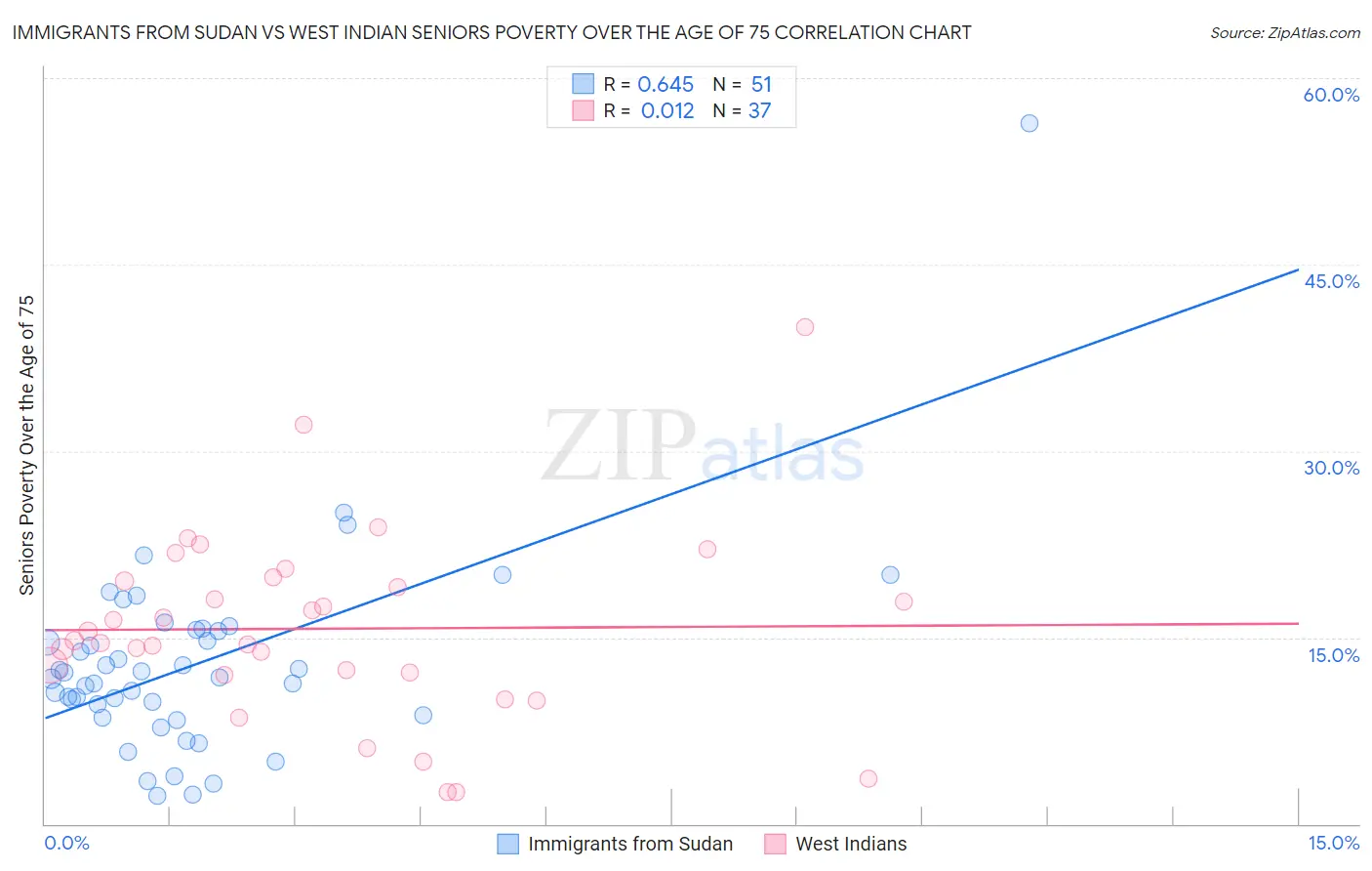 Immigrants from Sudan vs West Indian Seniors Poverty Over the Age of 75