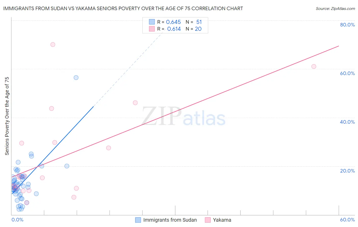 Immigrants from Sudan vs Yakama Seniors Poverty Over the Age of 75