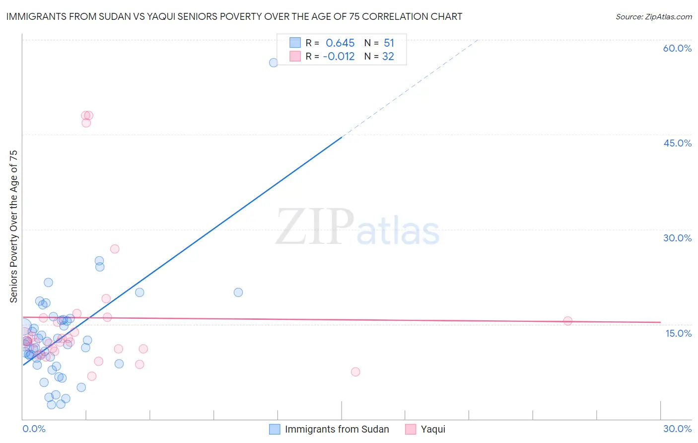 Immigrants from Sudan vs Yaqui Seniors Poverty Over the Age of 75