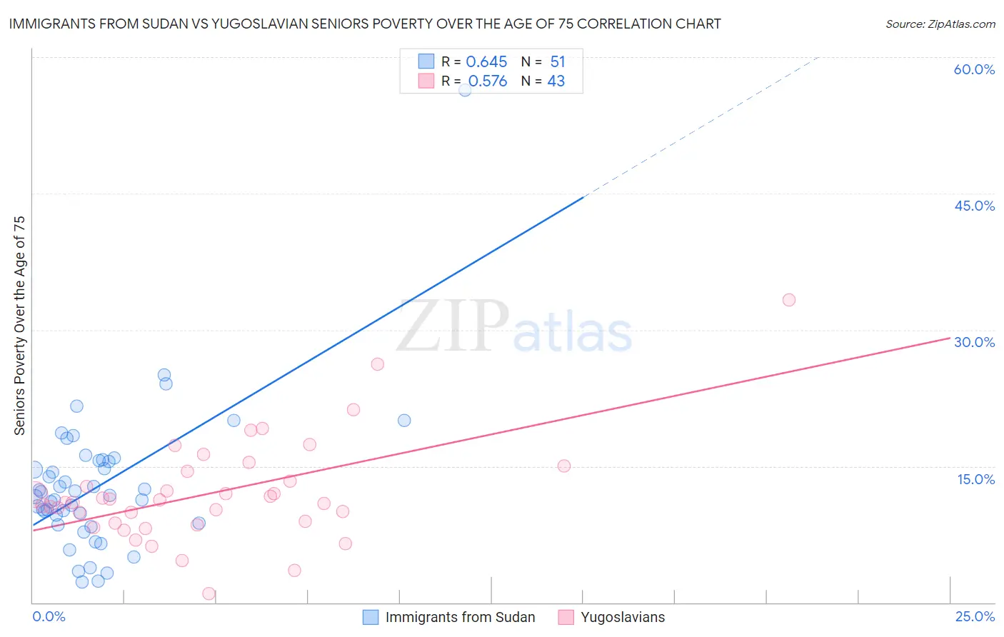 Immigrants from Sudan vs Yugoslavian Seniors Poverty Over the Age of 75