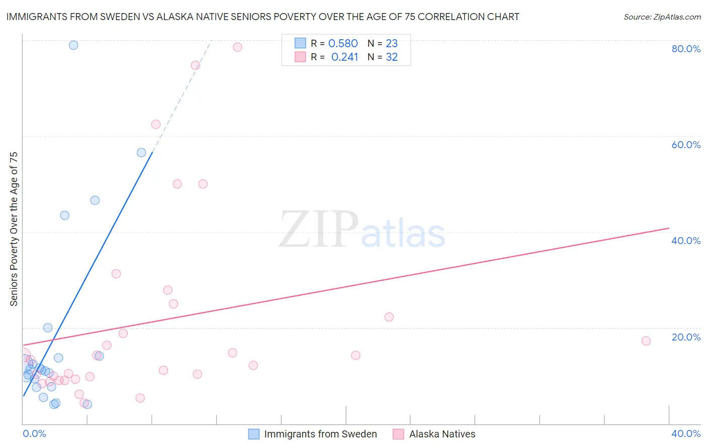 Immigrants from Sweden vs Alaska Native Seniors Poverty Over the Age of 75