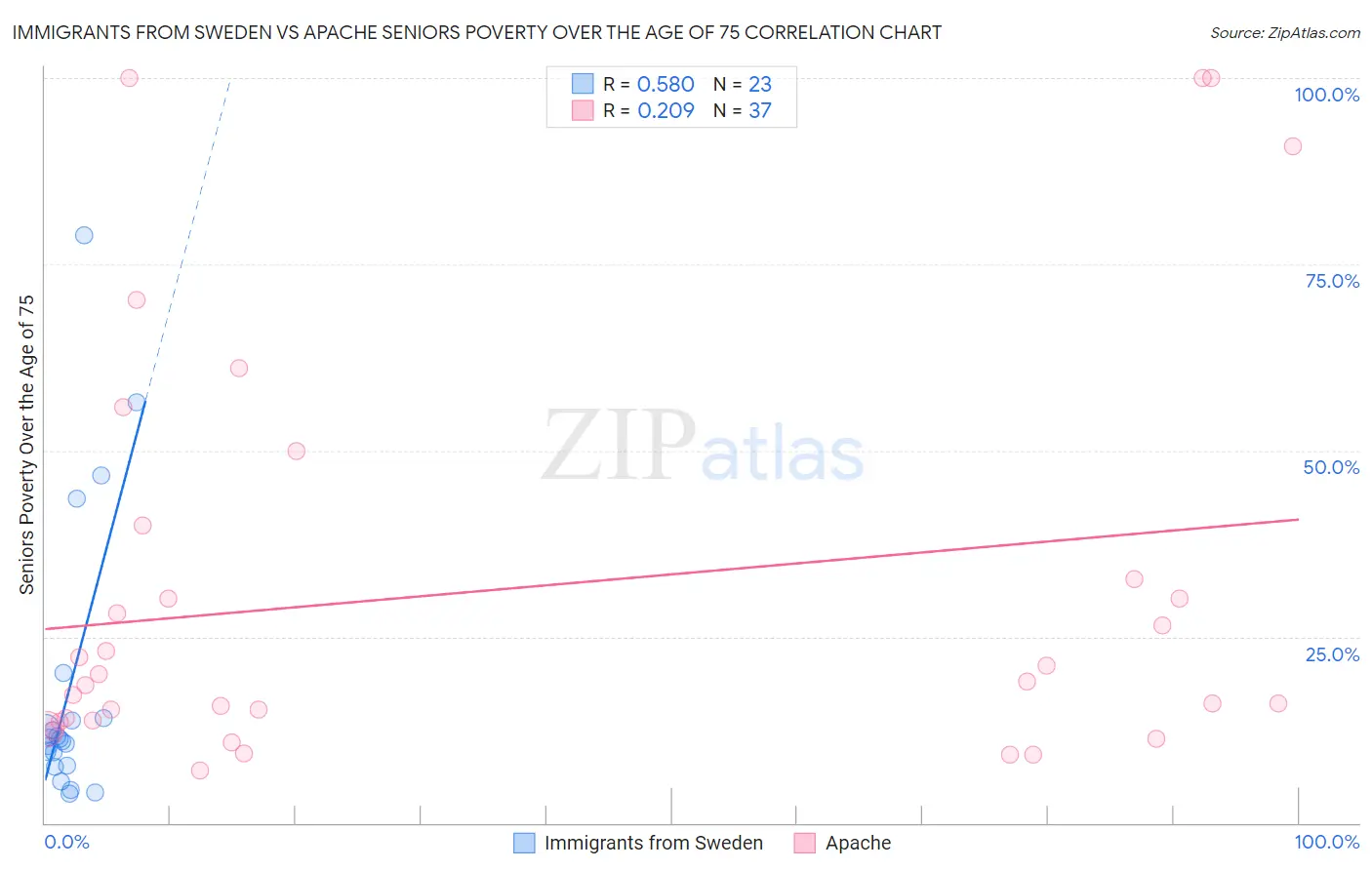 Immigrants from Sweden vs Apache Seniors Poverty Over the Age of 75