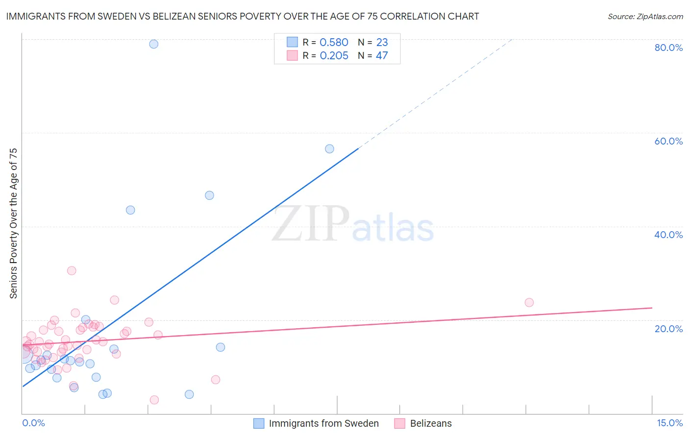 Immigrants from Sweden vs Belizean Seniors Poverty Over the Age of 75