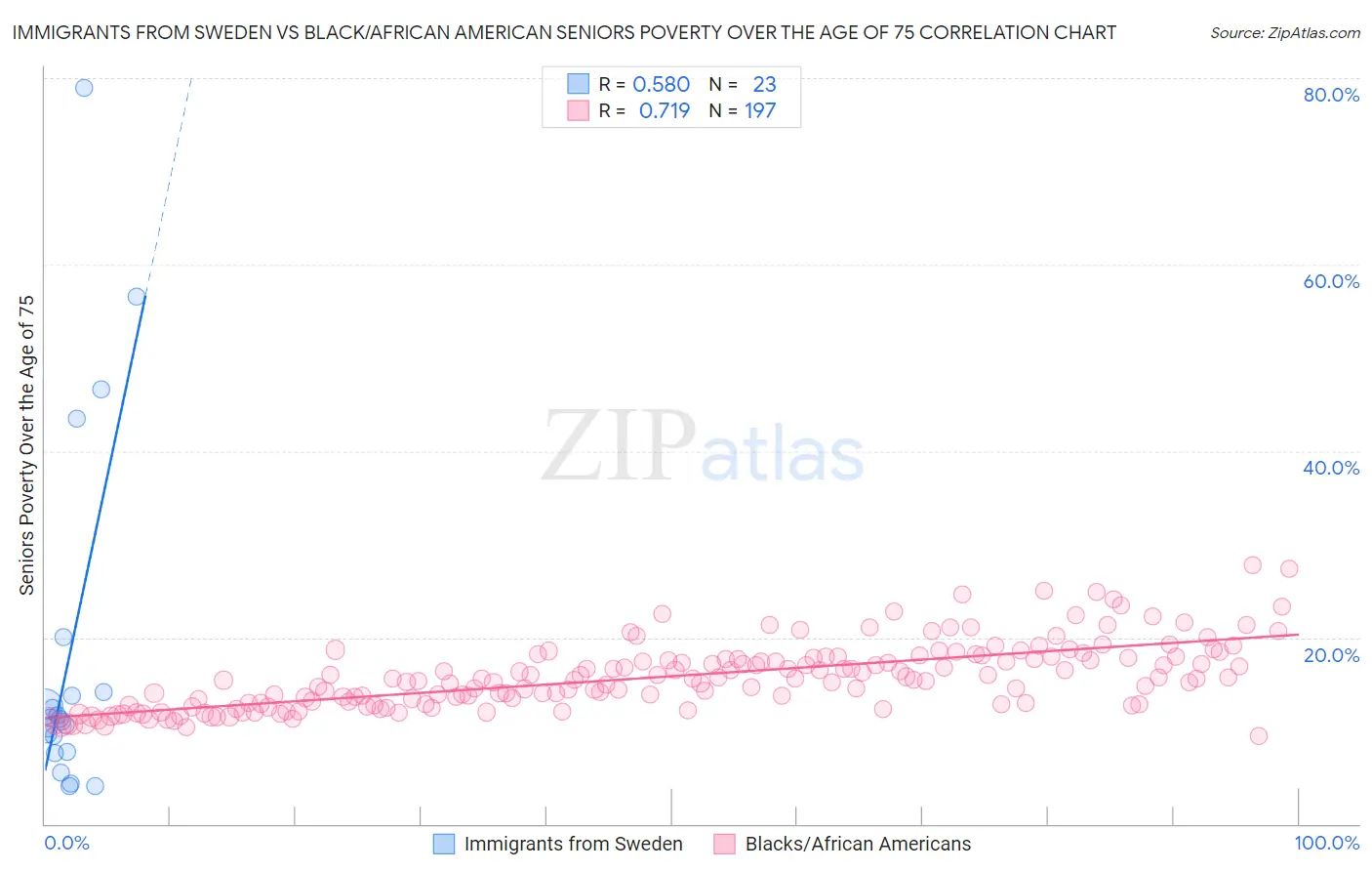 Immigrants from Sweden vs Black/African American Seniors Poverty Over the Age of 75