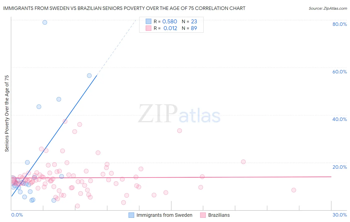 Immigrants from Sweden vs Brazilian Seniors Poverty Over the Age of 75