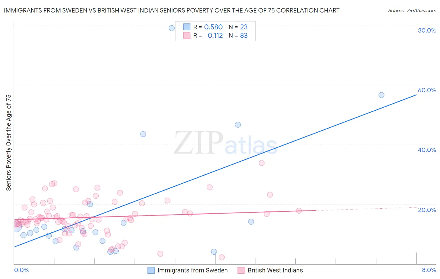 Immigrants from Sweden vs British West Indian Seniors Poverty Over the Age of 75