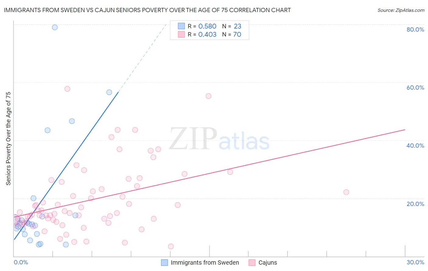 Immigrants from Sweden vs Cajun Seniors Poverty Over the Age of 75