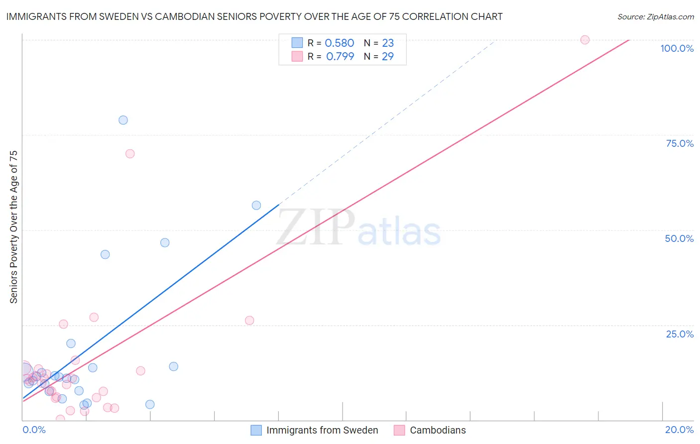 Immigrants from Sweden vs Cambodian Seniors Poverty Over the Age of 75