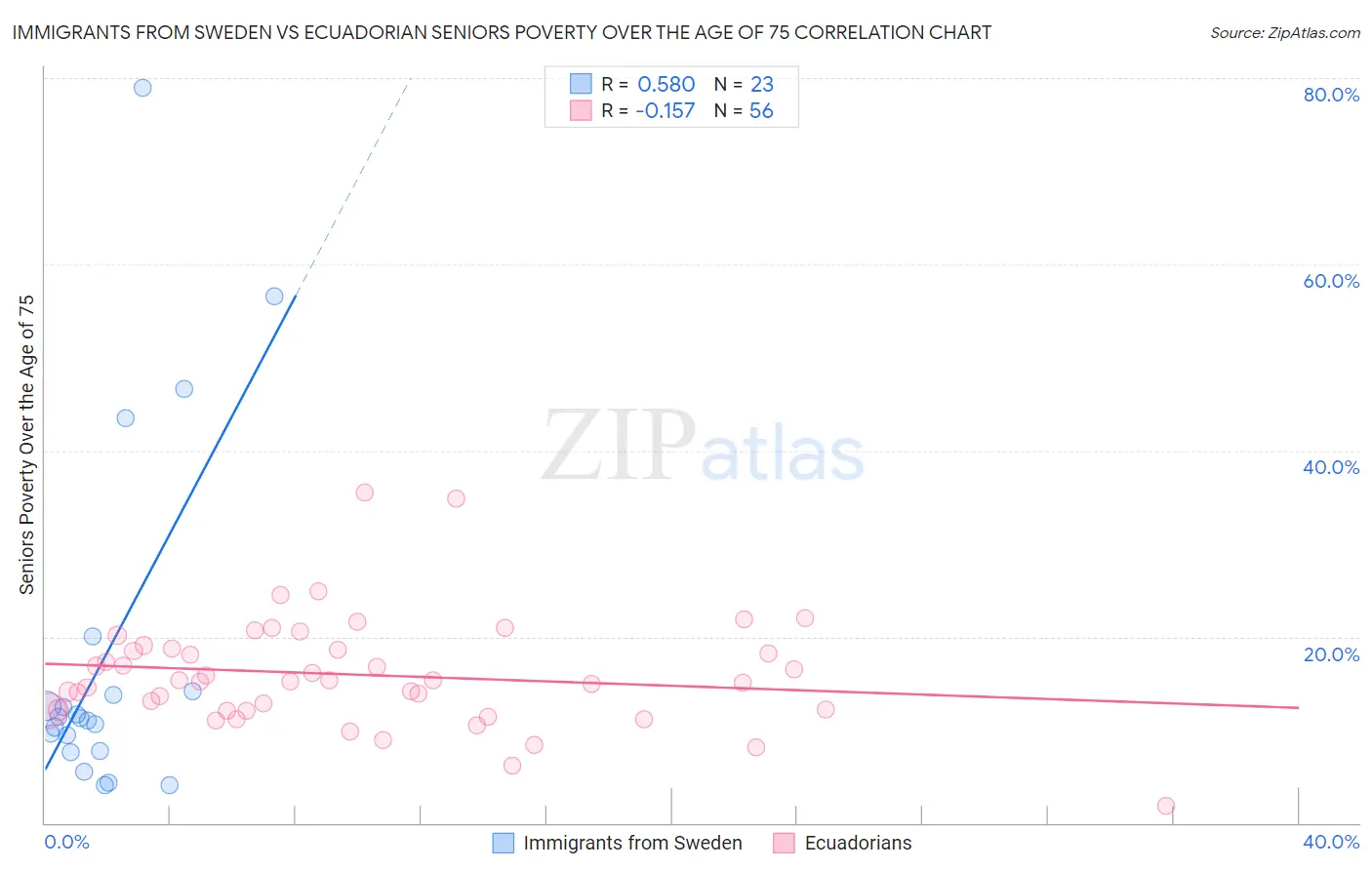 Immigrants from Sweden vs Ecuadorian Seniors Poverty Over the Age of 75