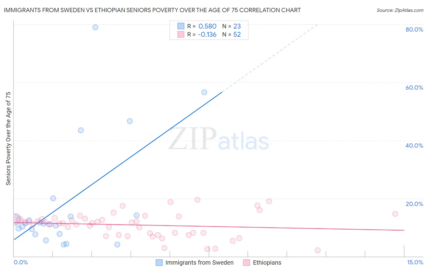 Immigrants from Sweden vs Ethiopian Seniors Poverty Over the Age of 75