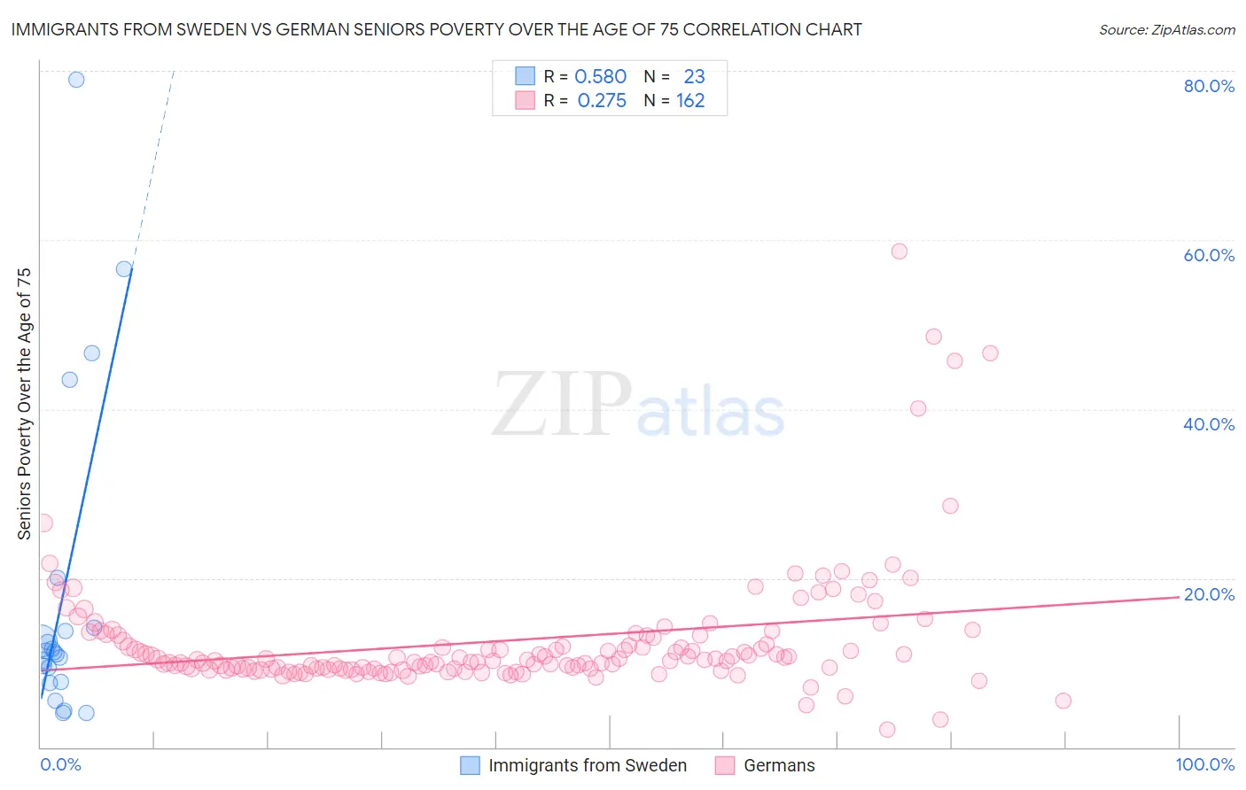 Immigrants from Sweden vs German Seniors Poverty Over the Age of 75