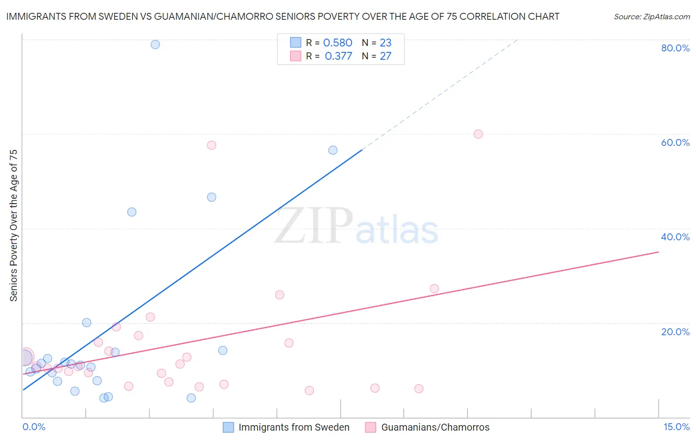 Immigrants from Sweden vs Guamanian/Chamorro Seniors Poverty Over the Age of 75