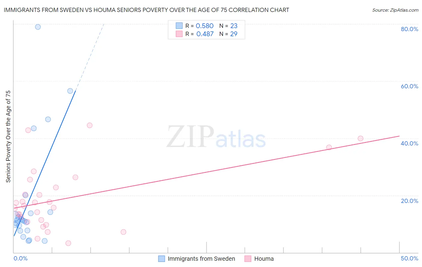 Immigrants from Sweden vs Houma Seniors Poverty Over the Age of 75