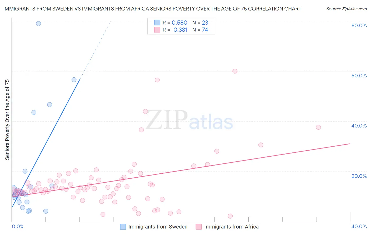 Immigrants from Sweden vs Immigrants from Africa Seniors Poverty Over the Age of 75