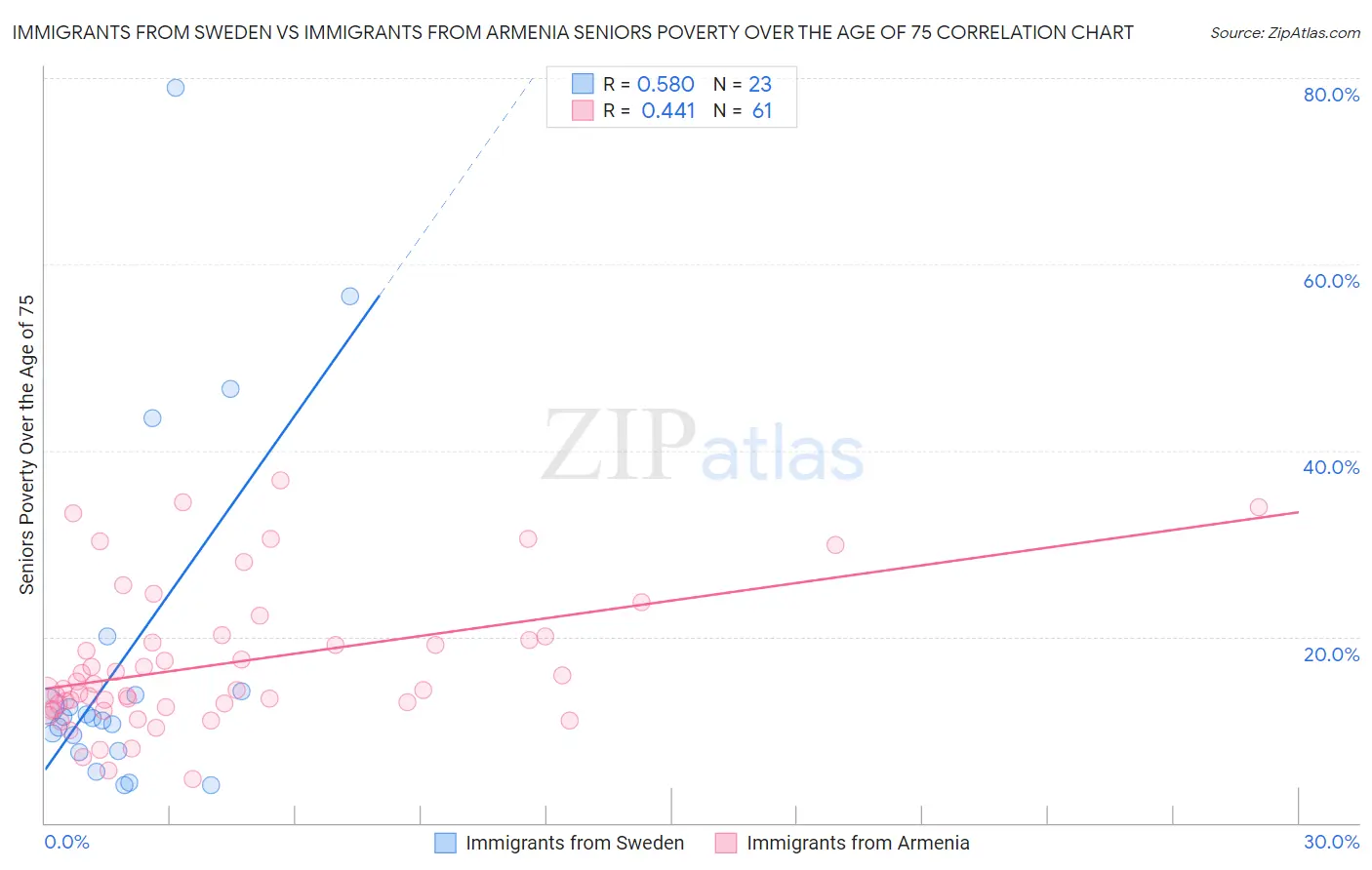 Immigrants from Sweden vs Immigrants from Armenia Seniors Poverty Over the Age of 75