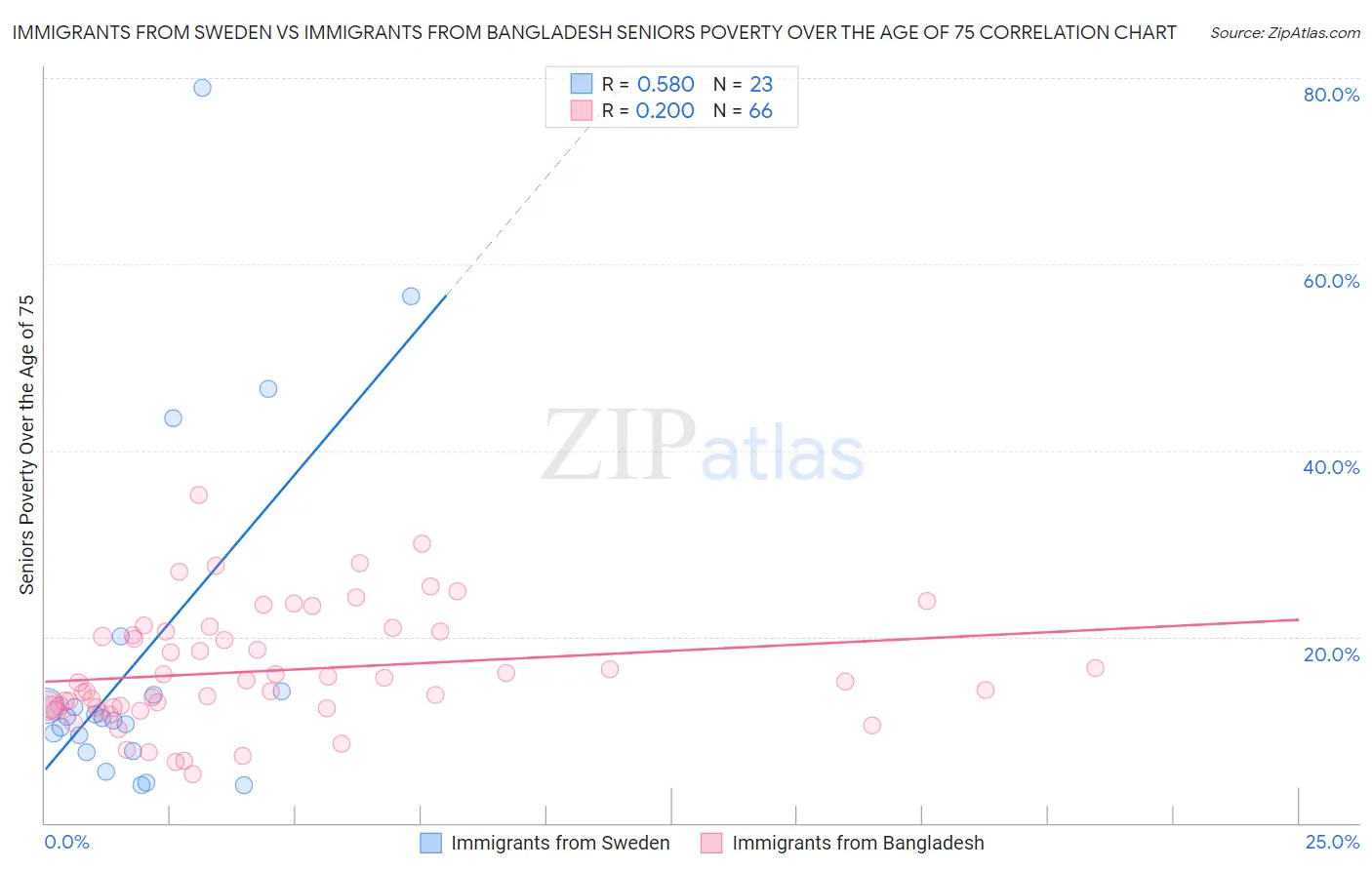 Immigrants from Sweden vs Immigrants from Bangladesh Seniors Poverty Over the Age of 75