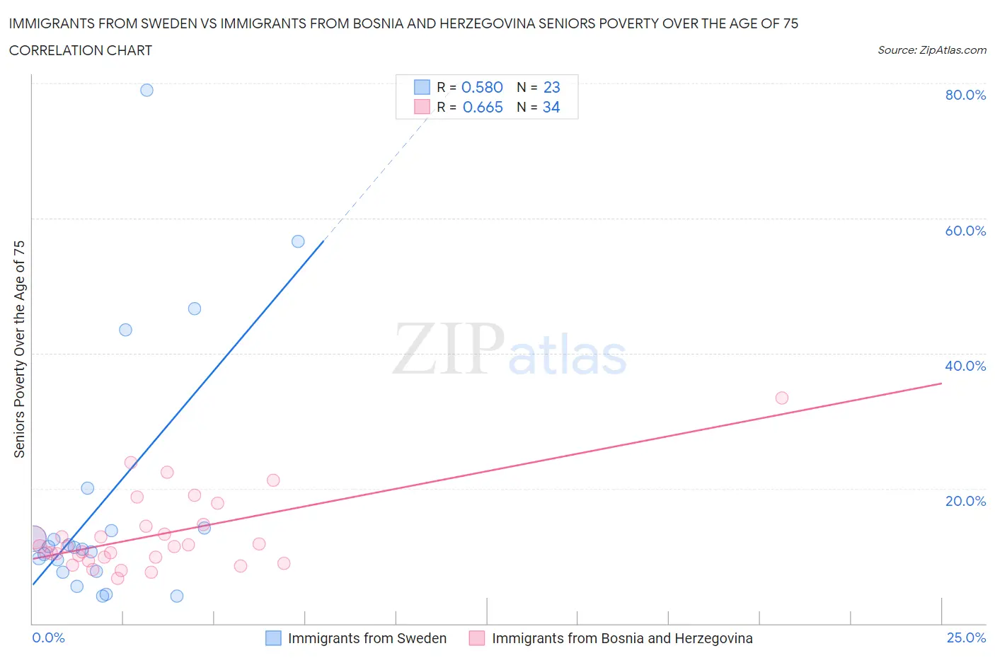 Immigrants from Sweden vs Immigrants from Bosnia and Herzegovina Seniors Poverty Over the Age of 75