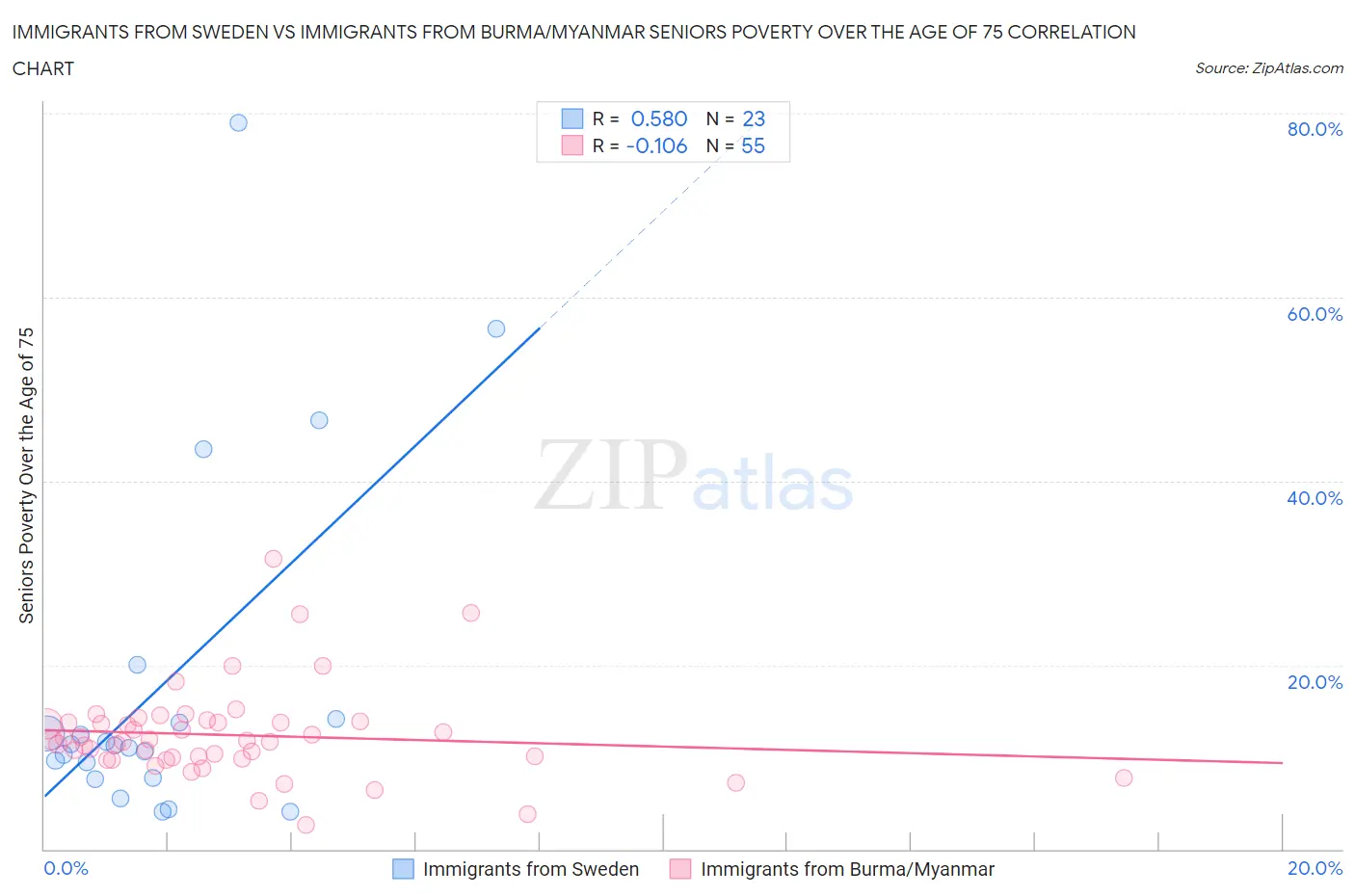 Immigrants from Sweden vs Immigrants from Burma/Myanmar Seniors Poverty Over the Age of 75
