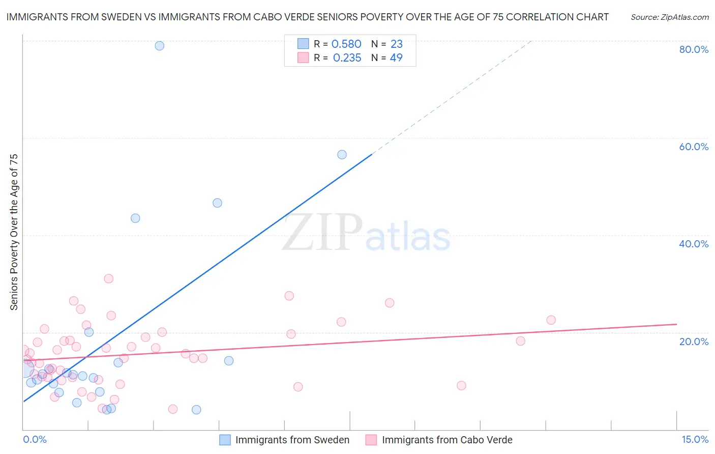 Immigrants from Sweden vs Immigrants from Cabo Verde Seniors Poverty Over the Age of 75