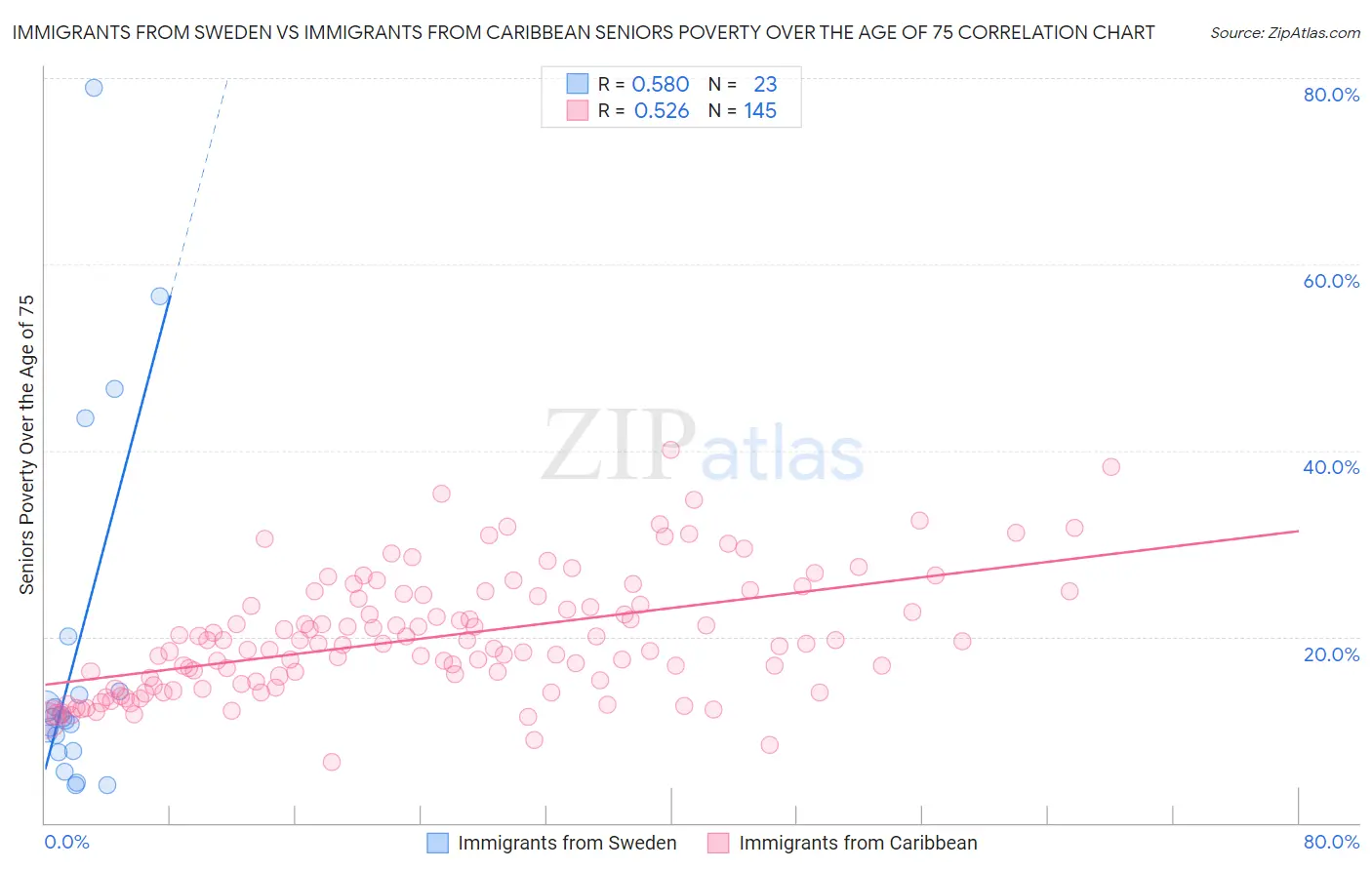 Immigrants from Sweden vs Immigrants from Caribbean Seniors Poverty Over the Age of 75