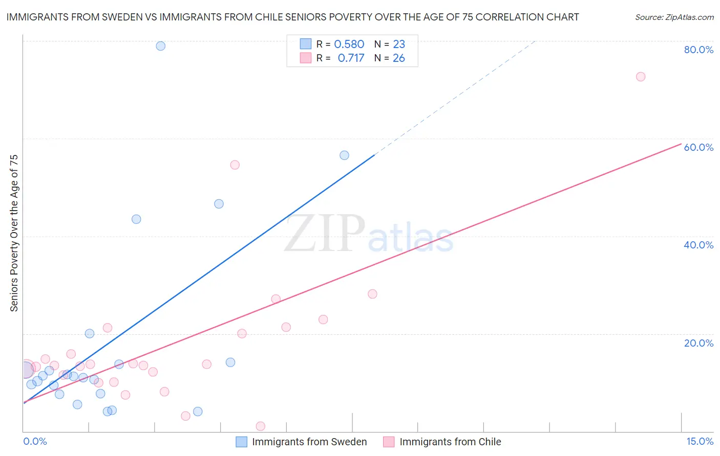 Immigrants from Sweden vs Immigrants from Chile Seniors Poverty Over the Age of 75