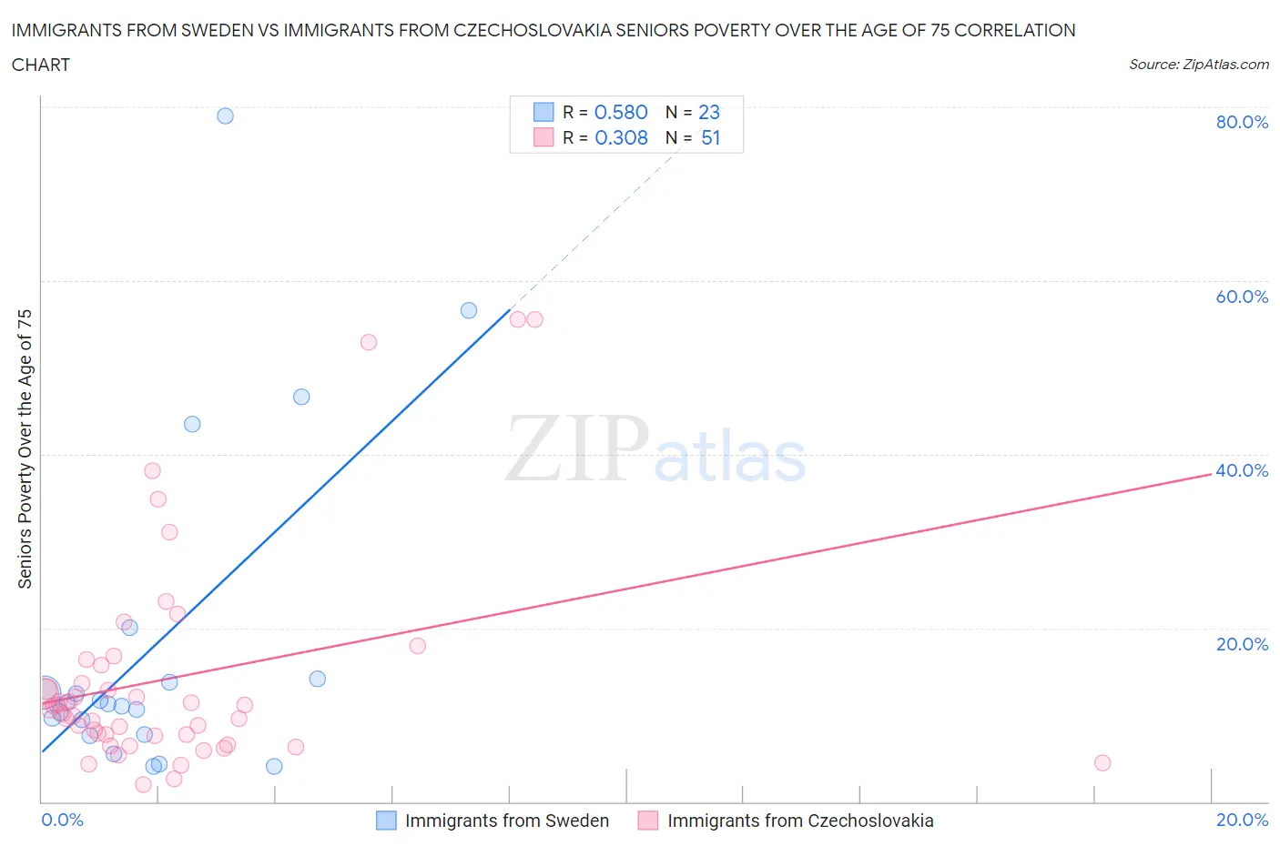 Immigrants from Sweden vs Immigrants from Czechoslovakia Seniors Poverty Over the Age of 75