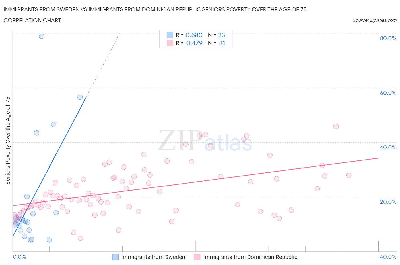 Immigrants from Sweden vs Immigrants from Dominican Republic Seniors Poverty Over the Age of 75
