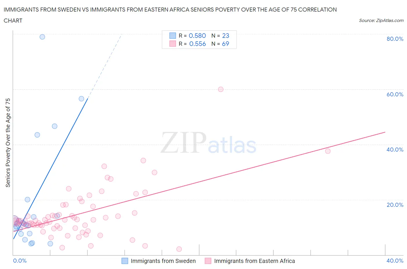 Immigrants from Sweden vs Immigrants from Eastern Africa Seniors Poverty Over the Age of 75