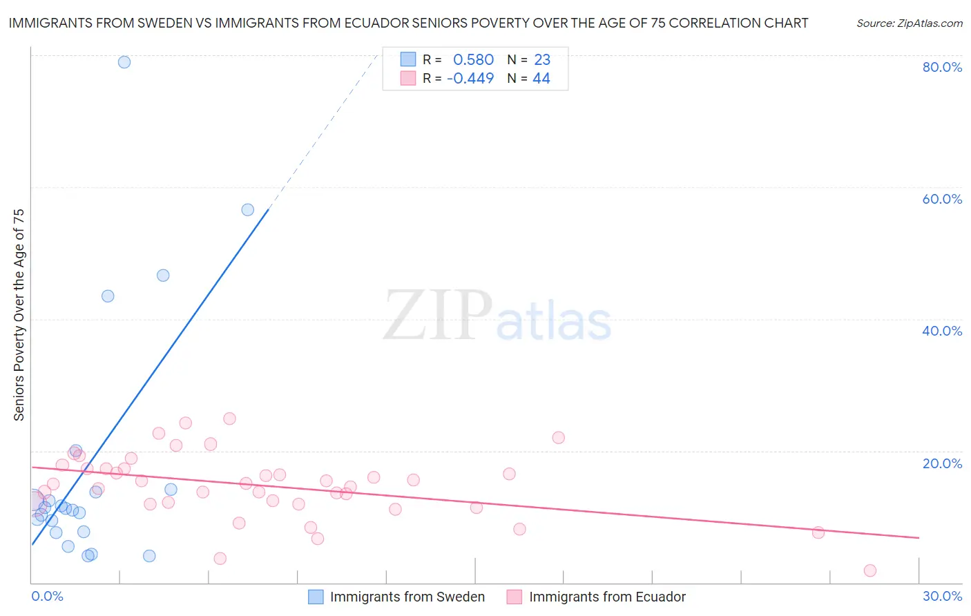 Immigrants from Sweden vs Immigrants from Ecuador Seniors Poverty Over the Age of 75