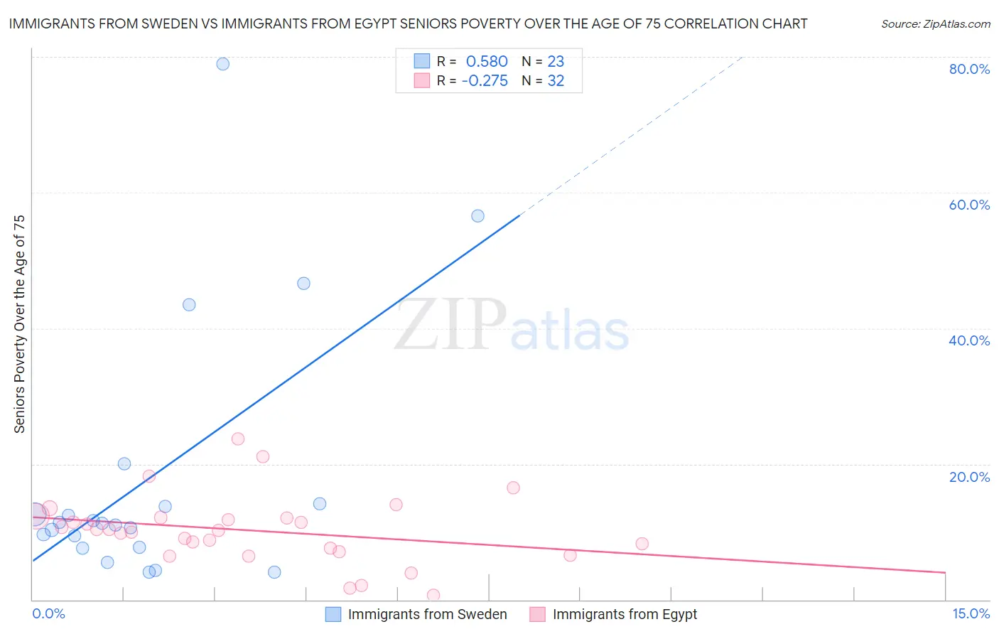 Immigrants from Sweden vs Immigrants from Egypt Seniors Poverty Over the Age of 75