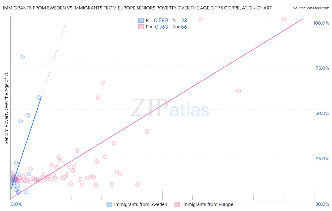 Immigrants from Sweden vs Immigrants from Europe Seniors Poverty Over the Age of 75