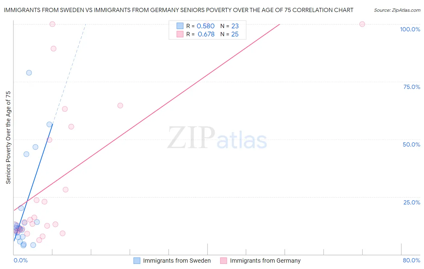 Immigrants from Sweden vs Immigrants from Germany Seniors Poverty Over the Age of 75