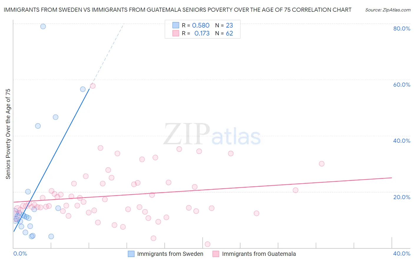 Immigrants from Sweden vs Immigrants from Guatemala Seniors Poverty Over the Age of 75