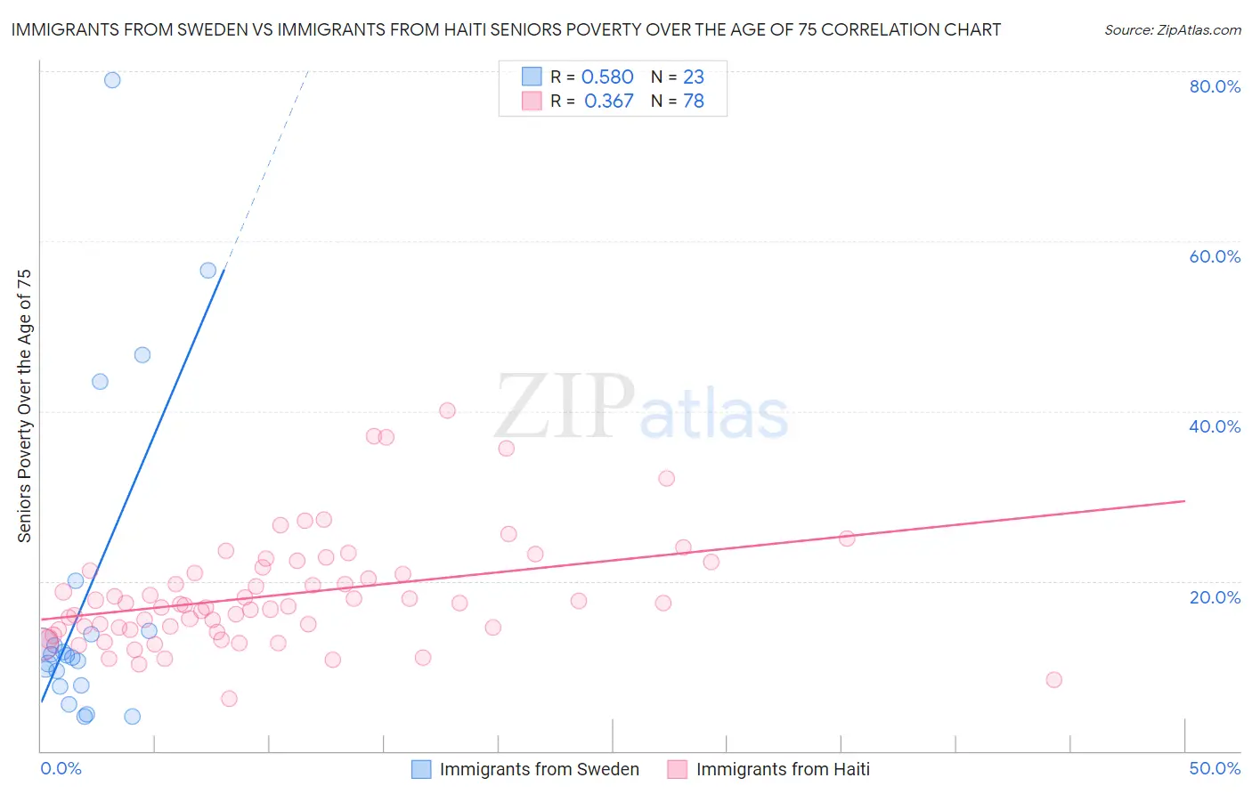 Immigrants from Sweden vs Immigrants from Haiti Seniors Poverty Over the Age of 75