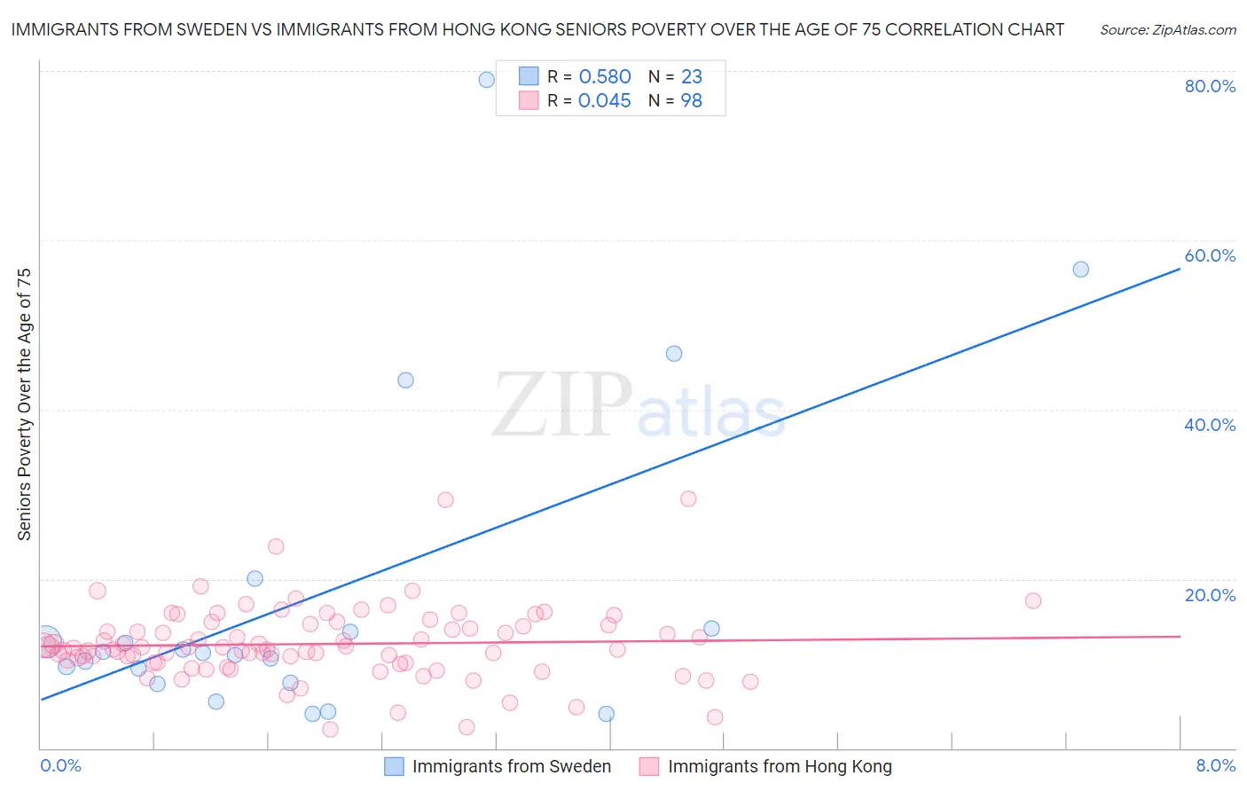 Immigrants from Sweden vs Immigrants from Hong Kong Seniors Poverty Over the Age of 75