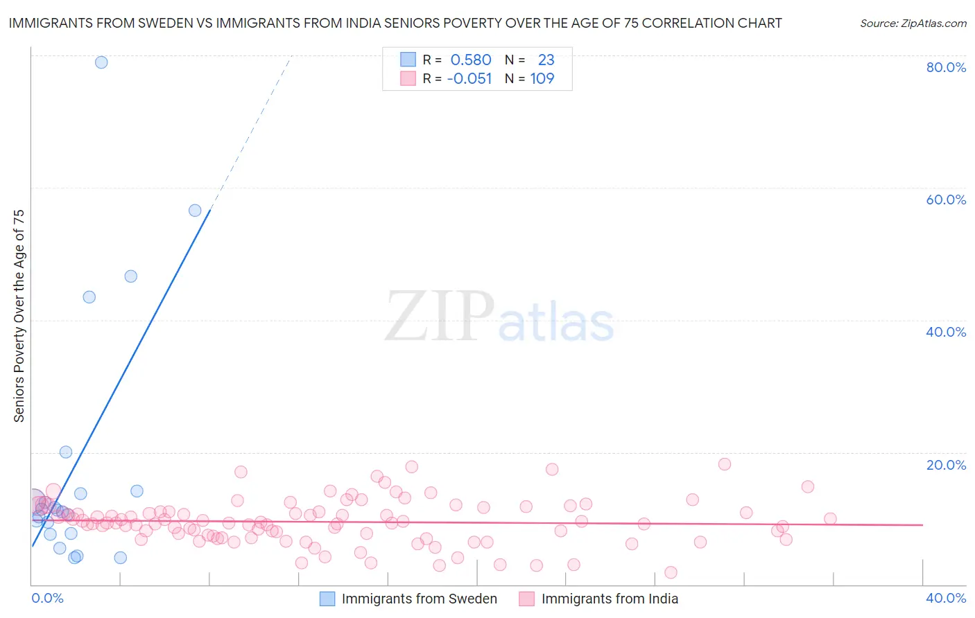 Immigrants from Sweden vs Immigrants from India Seniors Poverty Over the Age of 75