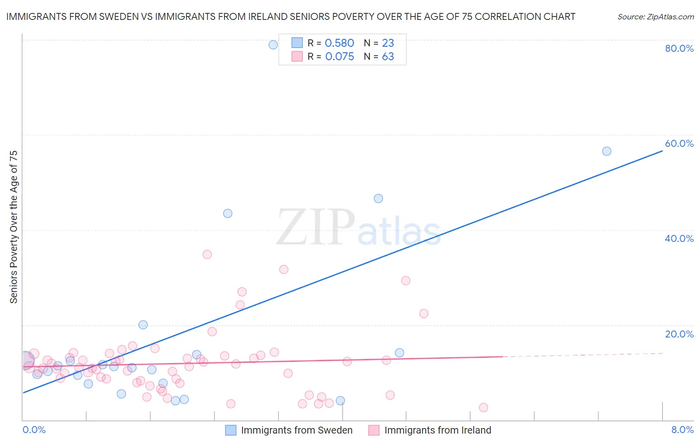 Immigrants from Sweden vs Immigrants from Ireland Seniors Poverty Over the Age of 75