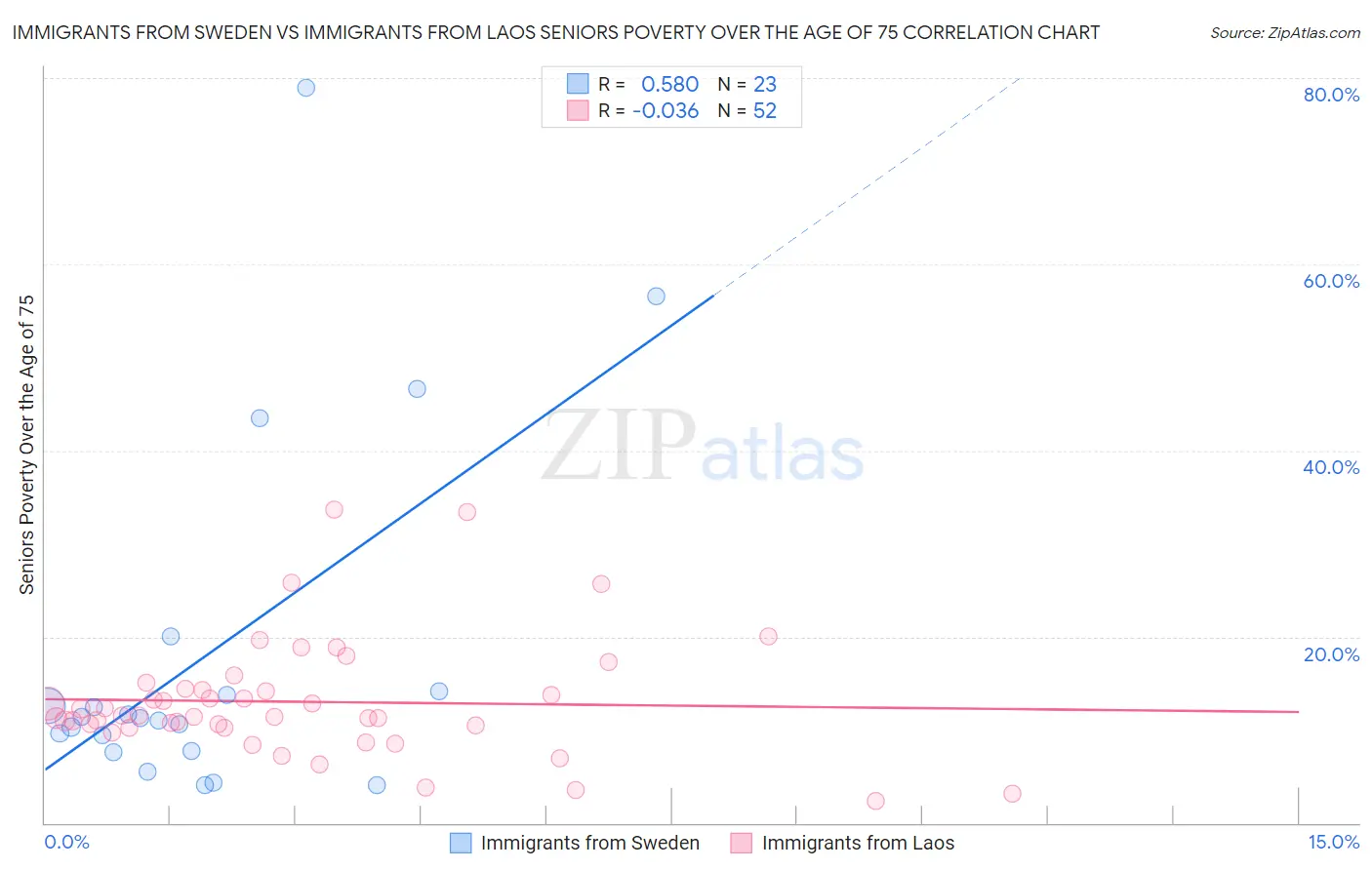Immigrants from Sweden vs Immigrants from Laos Seniors Poverty Over the Age of 75
