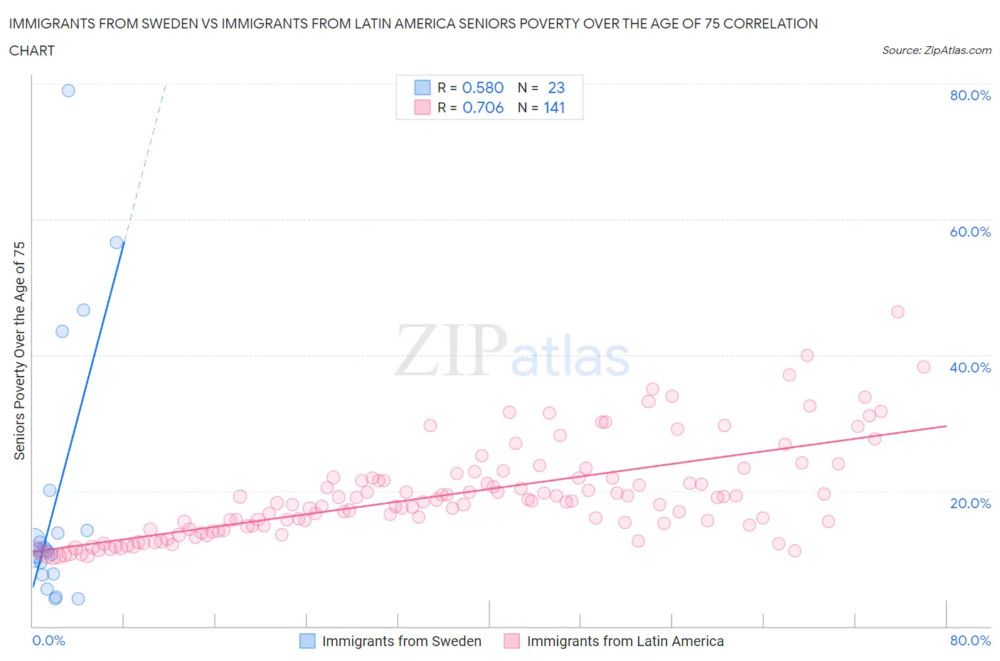Immigrants from Sweden vs Immigrants from Latin America Seniors Poverty Over the Age of 75