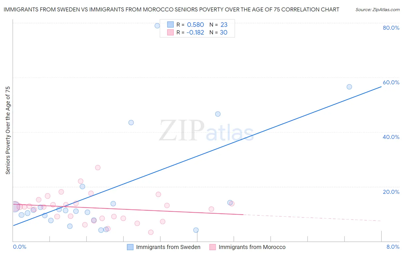 Immigrants from Sweden vs Immigrants from Morocco Seniors Poverty Over the Age of 75