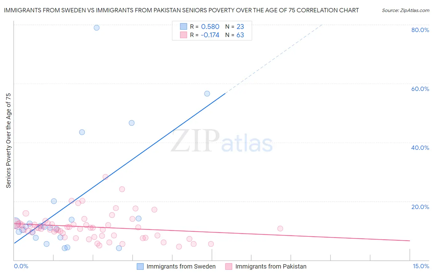 Immigrants from Sweden vs Immigrants from Pakistan Seniors Poverty Over the Age of 75