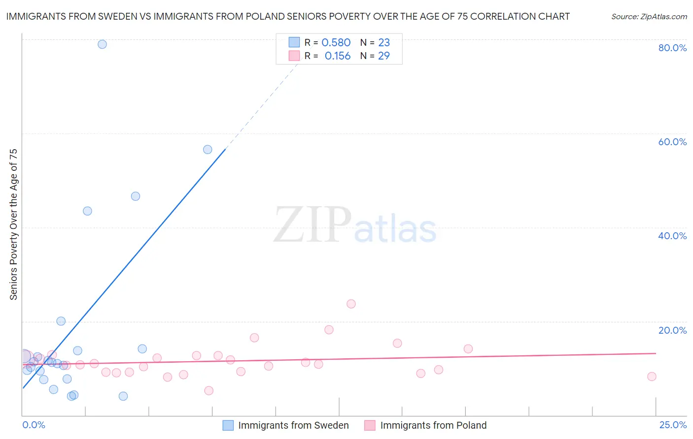 Immigrants from Sweden vs Immigrants from Poland Seniors Poverty Over the Age of 75