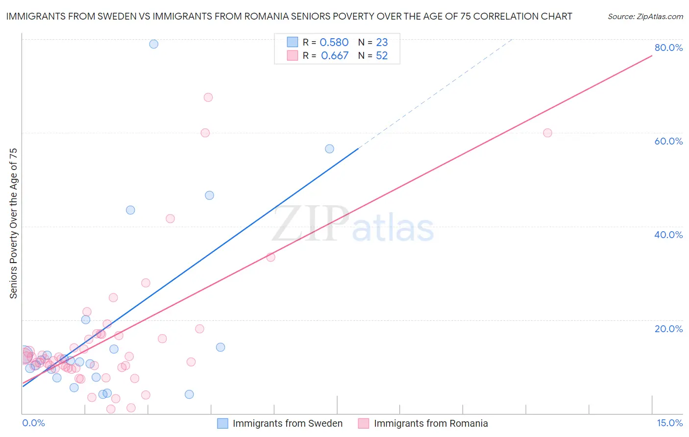 Immigrants from Sweden vs Immigrants from Romania Seniors Poverty Over the Age of 75
