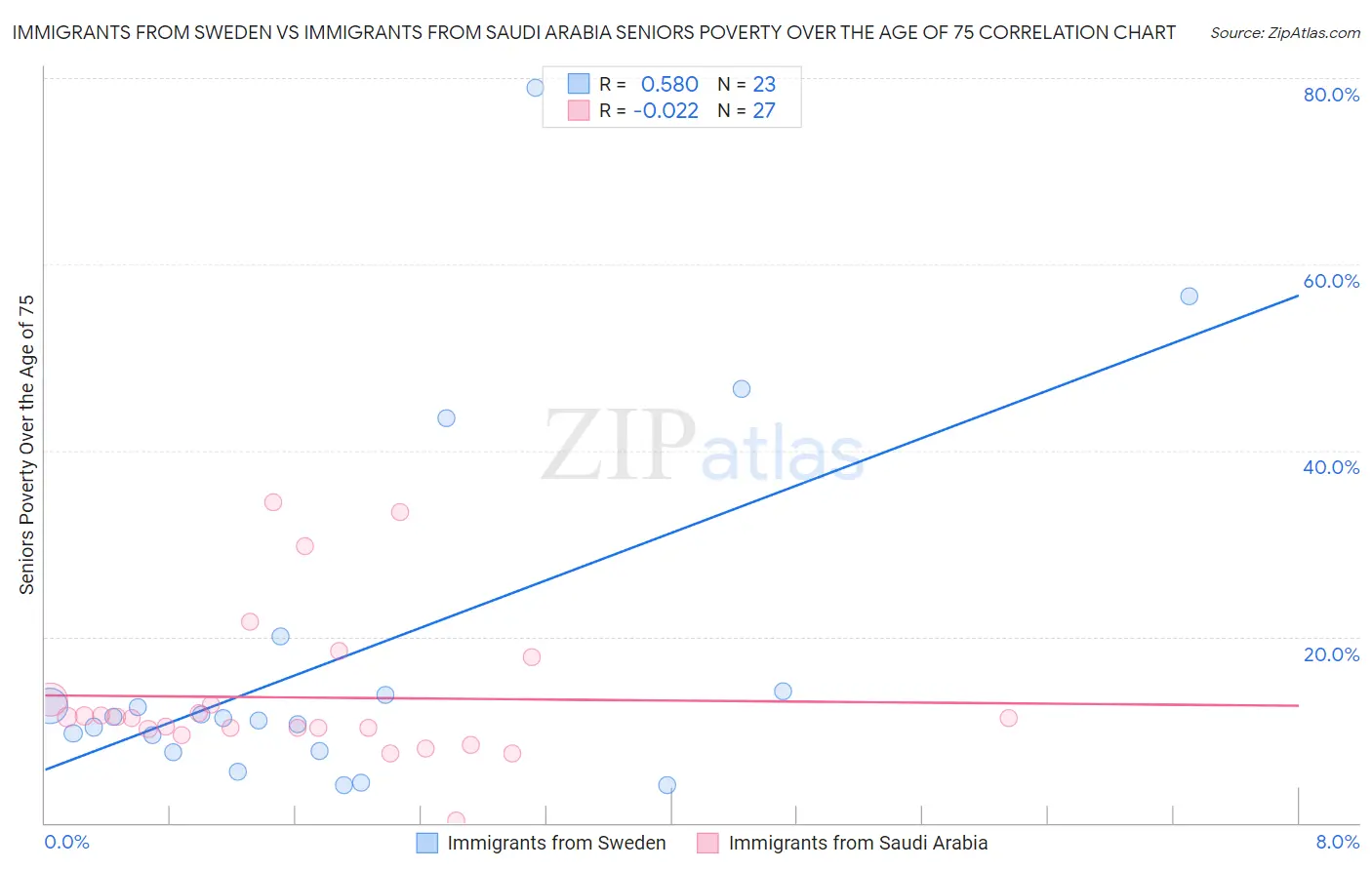 Immigrants from Sweden vs Immigrants from Saudi Arabia Seniors Poverty Over the Age of 75