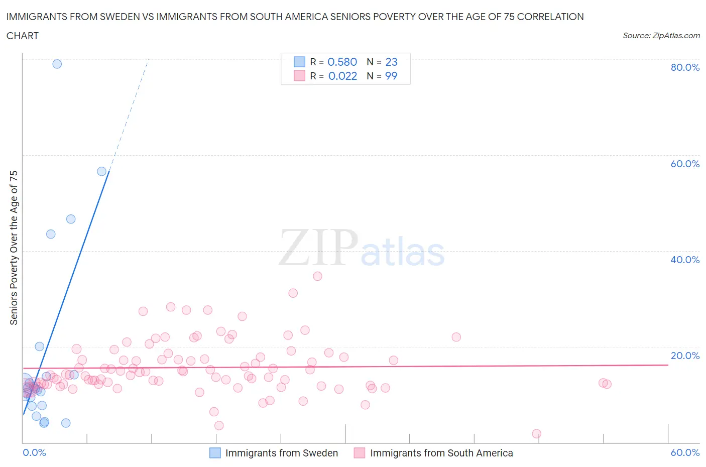 Immigrants from Sweden vs Immigrants from South America Seniors Poverty Over the Age of 75