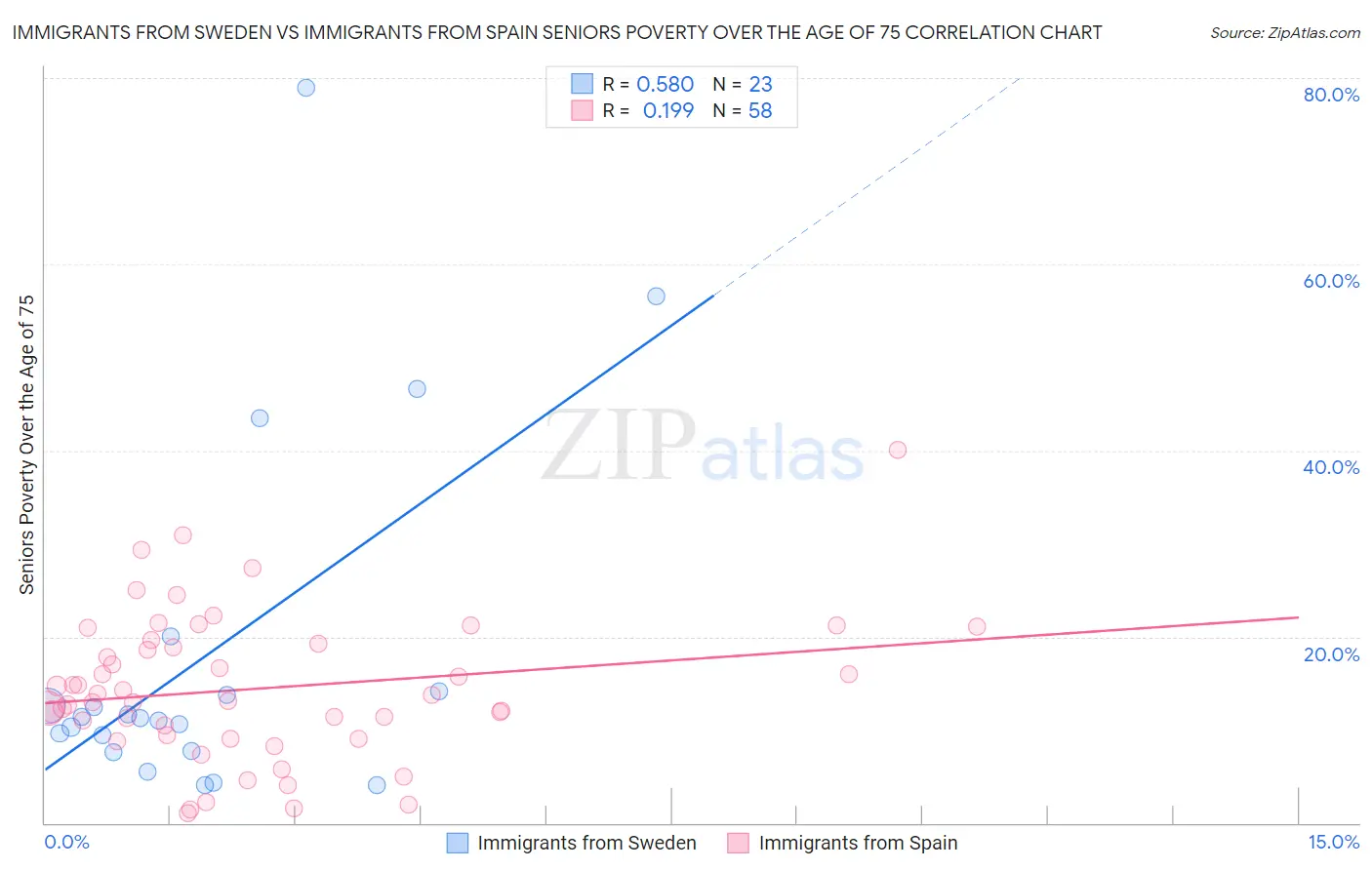 Immigrants from Sweden vs Immigrants from Spain Seniors Poverty Over the Age of 75