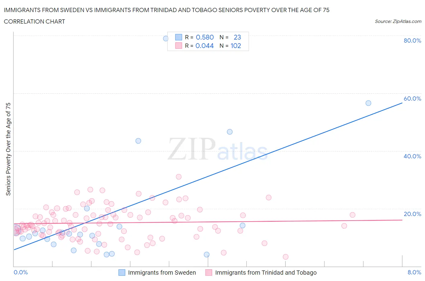 Immigrants from Sweden vs Immigrants from Trinidad and Tobago Seniors Poverty Over the Age of 75