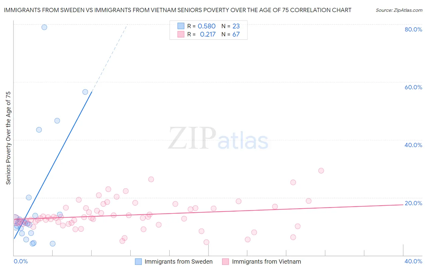 Immigrants from Sweden vs Immigrants from Vietnam Seniors Poverty Over the Age of 75